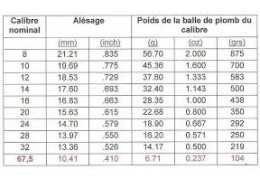 Tableau comparatif des calibres pour carabines de chasse : lequel choisir selon votre gibier ?